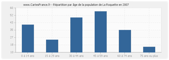 Répartition par âge de la population de La Roquette en 2007